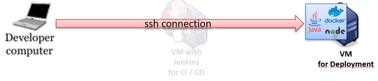 ssh from developer to deploy