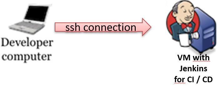ssh from developer to jenkins