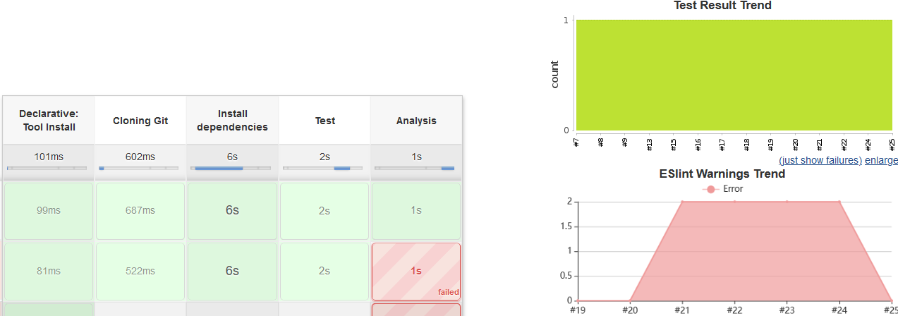 eslint jenkins pass grapth